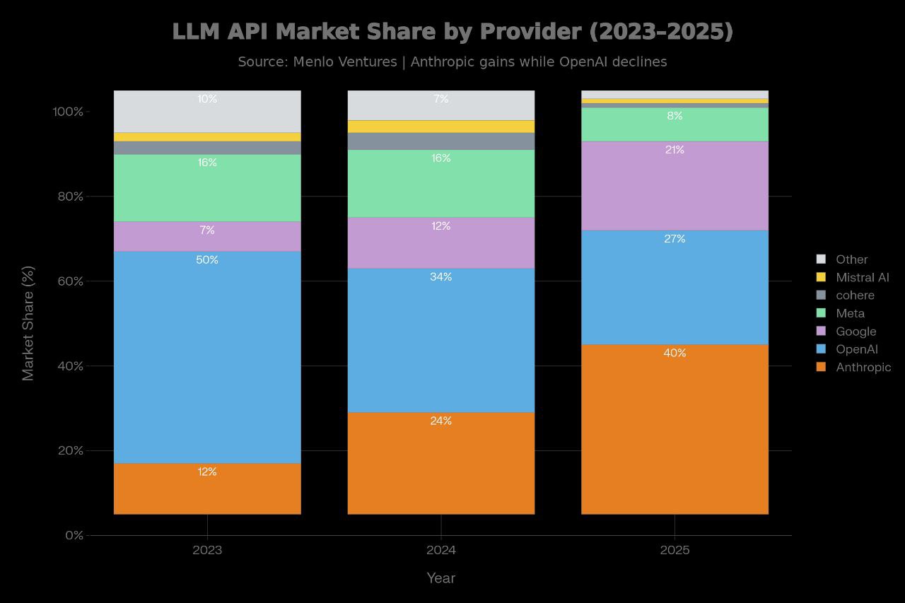 Anthropic Emerges as Enterprise LLM Leader