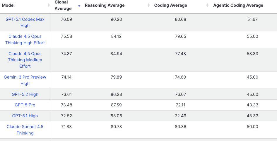 OpenAI GPT-5.2 Trails Rivals on LiveBench